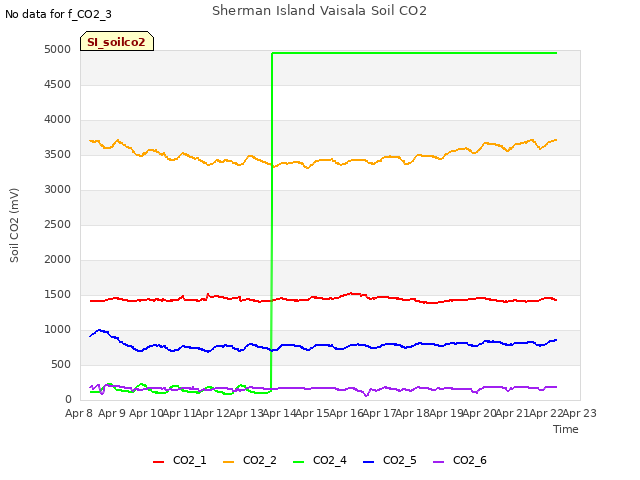 plot of Sherman Island Vaisala Soil CO2