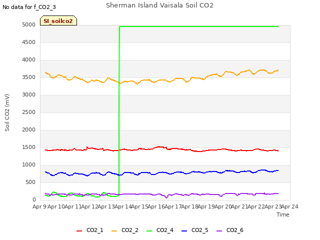 plot of Sherman Island Vaisala Soil CO2