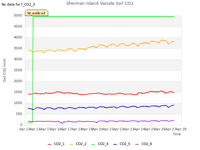 plot of Sherman Island Vaisala Soil CO2