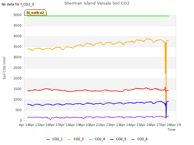 plot of Sherman Island Vaisala Soil CO2