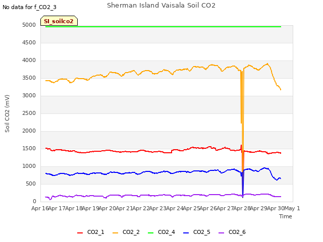 plot of Sherman Island Vaisala Soil CO2