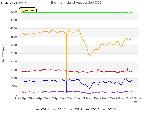 plot of Sherman Island Vaisala Soil CO2