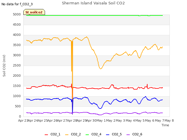 plot of Sherman Island Vaisala Soil CO2