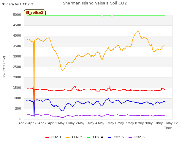 plot of Sherman Island Vaisala Soil CO2