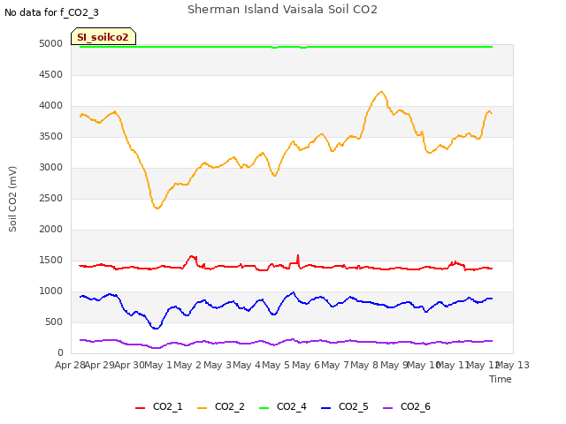 plot of Sherman Island Vaisala Soil CO2