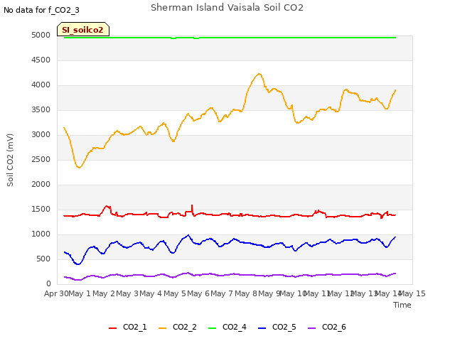 plot of Sherman Island Vaisala Soil CO2