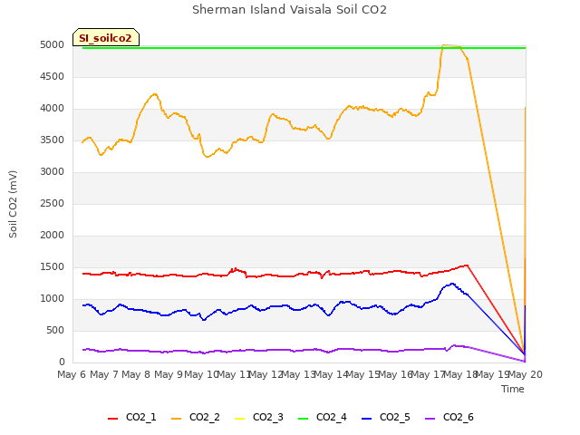 plot of Sherman Island Vaisala Soil CO2