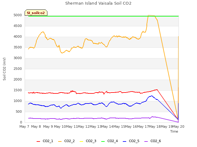 plot of Sherman Island Vaisala Soil CO2