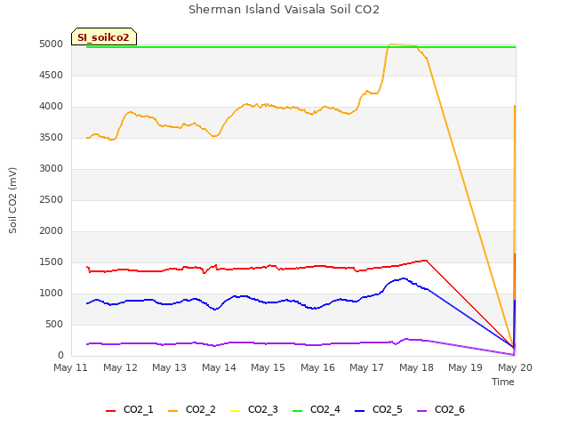 plot of Sherman Island Vaisala Soil CO2