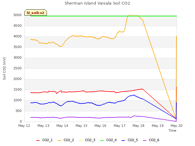 plot of Sherman Island Vaisala Soil CO2