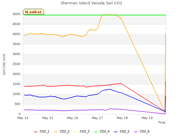 plot of Sherman Island Vaisala Soil CO2