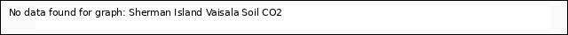 plot of Sherman Island Vaisala Soil CO2