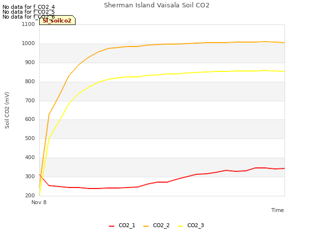 plot of Sherman Island Vaisala Soil CO2