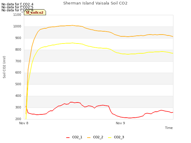 plot of Sherman Island Vaisala Soil CO2