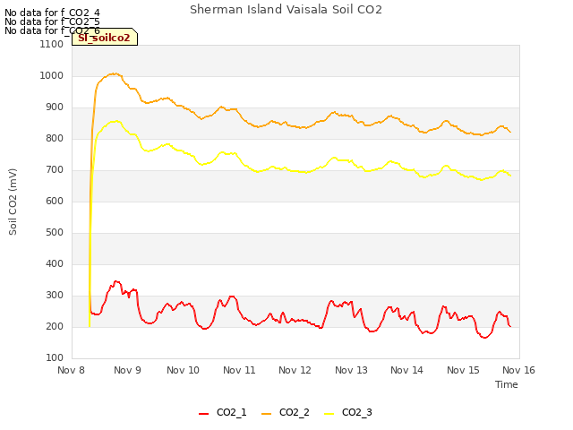 plot of Sherman Island Vaisala Soil CO2