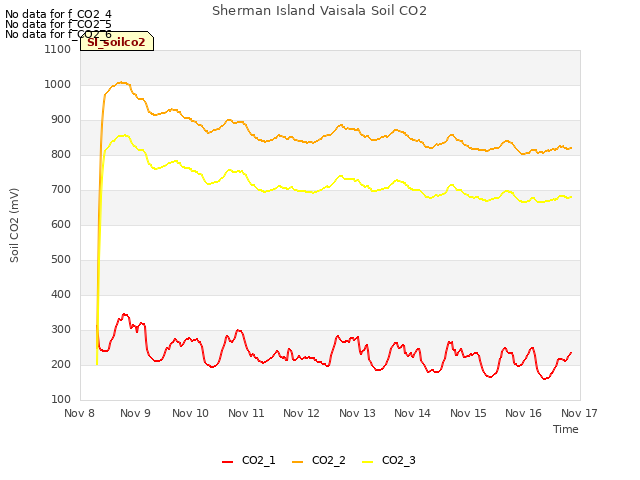 plot of Sherman Island Vaisala Soil CO2