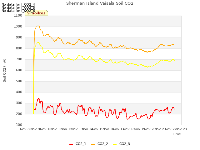 plot of Sherman Island Vaisala Soil CO2