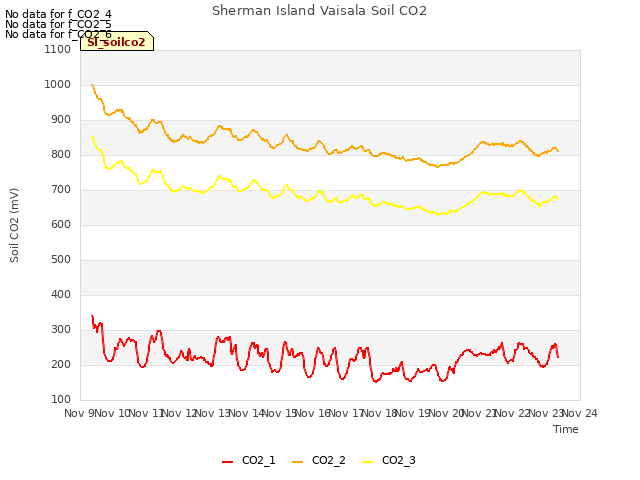 plot of Sherman Island Vaisala Soil CO2