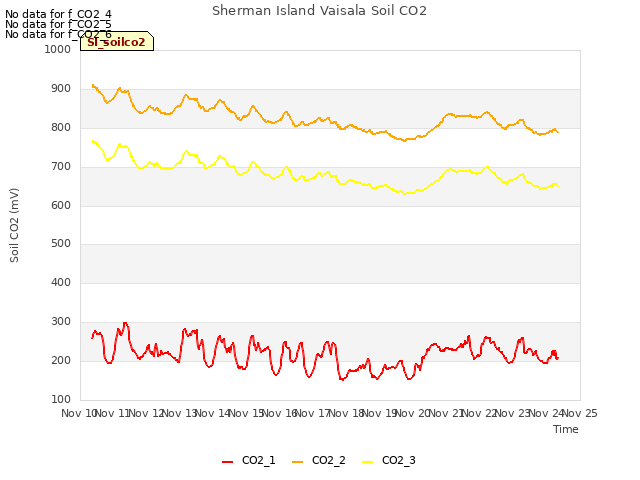plot of Sherman Island Vaisala Soil CO2