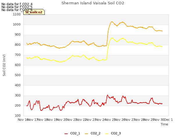 plot of Sherman Island Vaisala Soil CO2