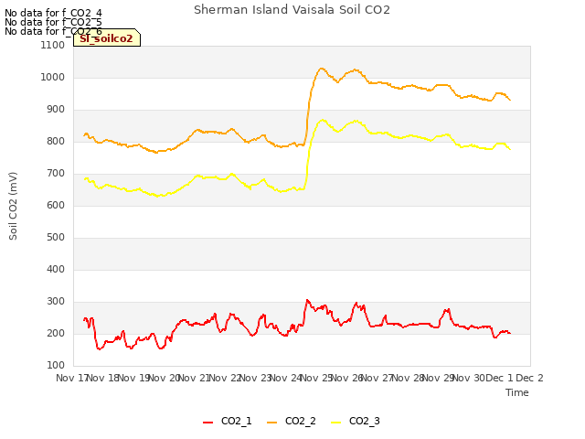 plot of Sherman Island Vaisala Soil CO2