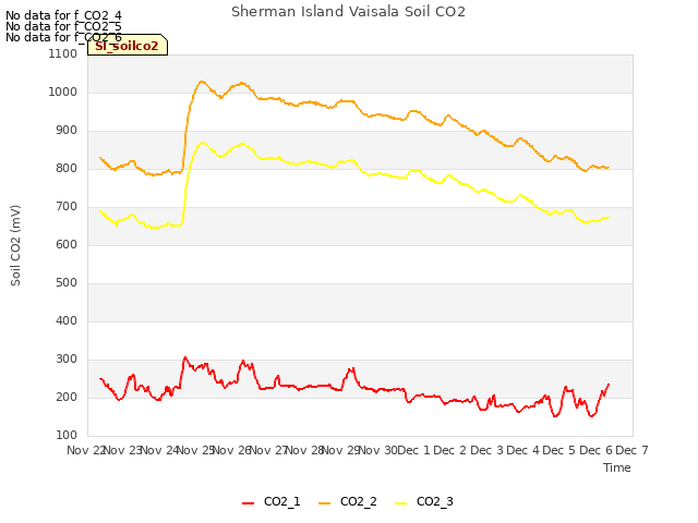 plot of Sherman Island Vaisala Soil CO2