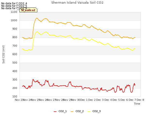 plot of Sherman Island Vaisala Soil CO2