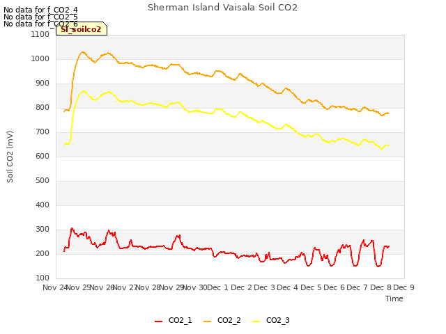 plot of Sherman Island Vaisala Soil CO2