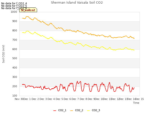 plot of Sherman Island Vaisala Soil CO2