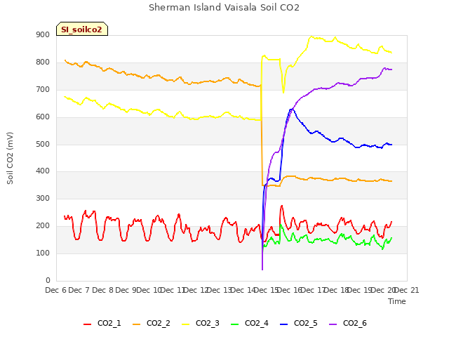 plot of Sherman Island Vaisala Soil CO2