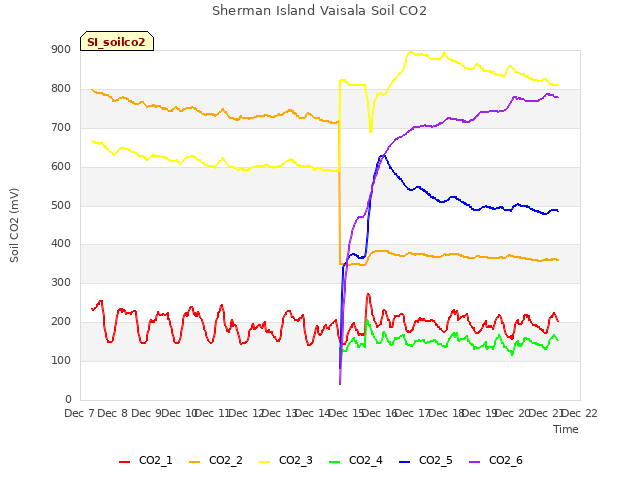 plot of Sherman Island Vaisala Soil CO2