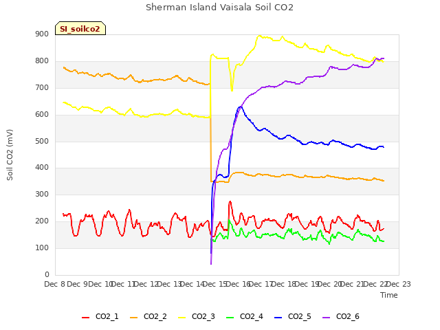 plot of Sherman Island Vaisala Soil CO2