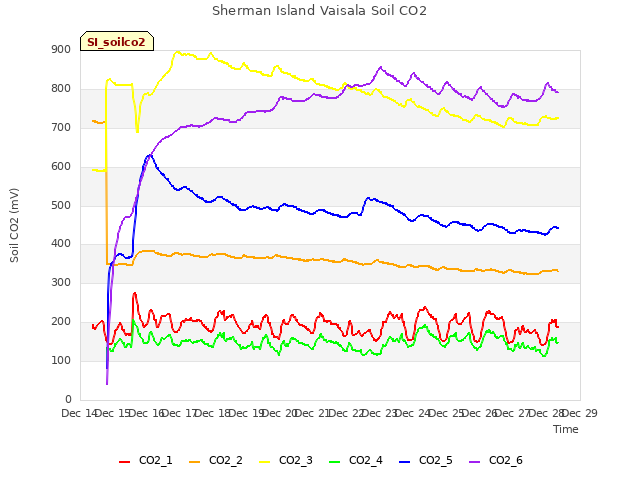 plot of Sherman Island Vaisala Soil CO2