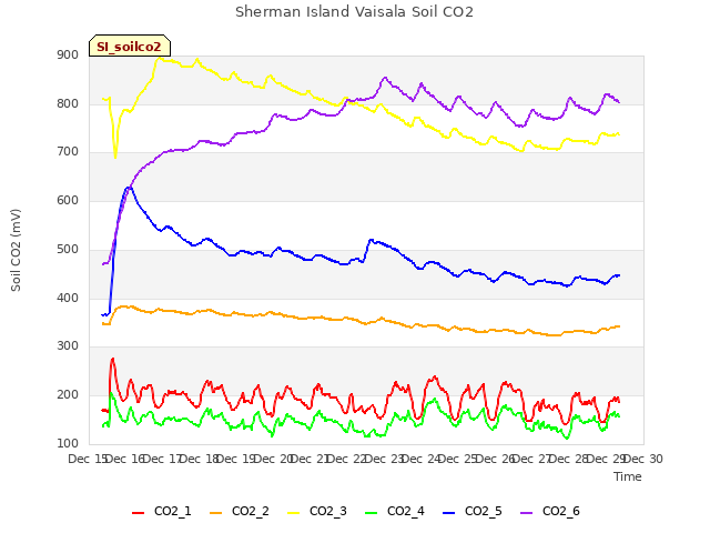 plot of Sherman Island Vaisala Soil CO2