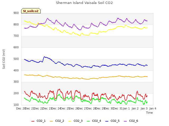 plot of Sherman Island Vaisala Soil CO2