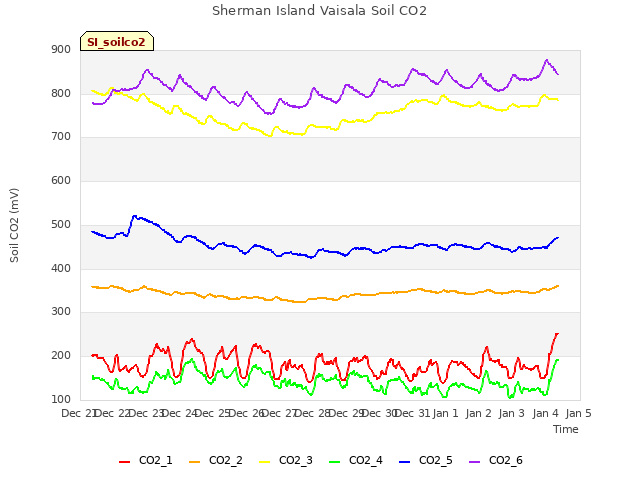 plot of Sherman Island Vaisala Soil CO2