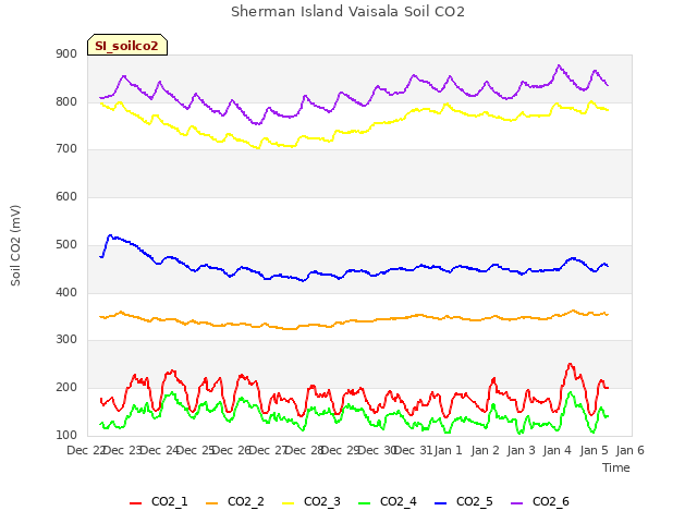 plot of Sherman Island Vaisala Soil CO2