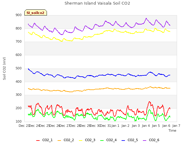 plot of Sherman Island Vaisala Soil CO2