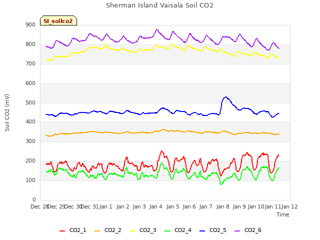 plot of Sherman Island Vaisala Soil CO2