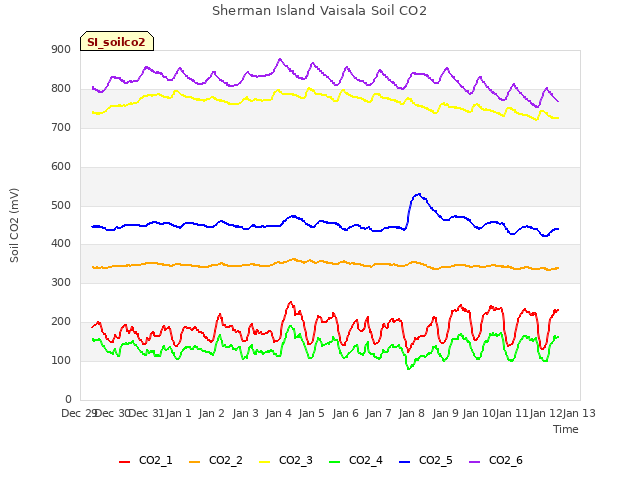 plot of Sherman Island Vaisala Soil CO2