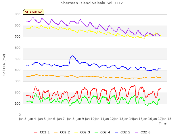 plot of Sherman Island Vaisala Soil CO2