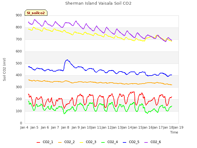 plot of Sherman Island Vaisala Soil CO2