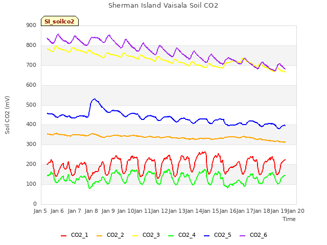 plot of Sherman Island Vaisala Soil CO2