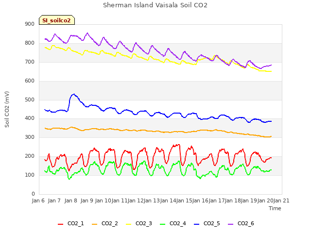 plot of Sherman Island Vaisala Soil CO2