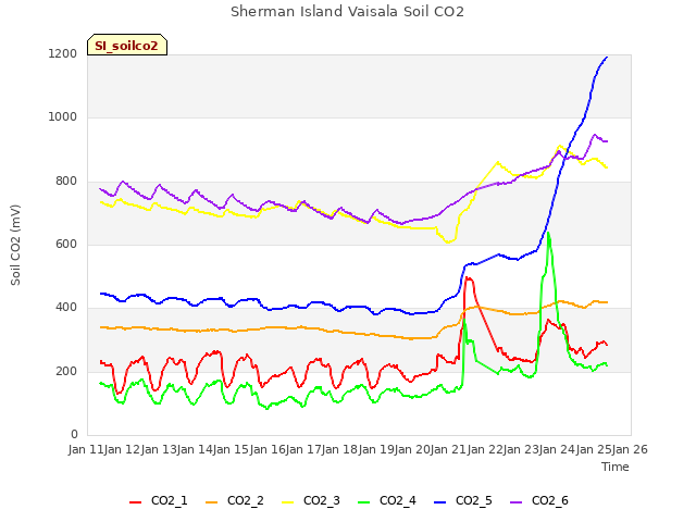 plot of Sherman Island Vaisala Soil CO2