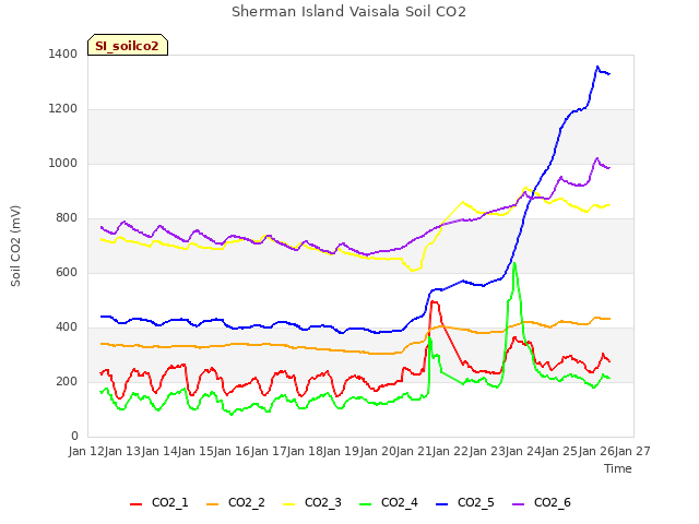 plot of Sherman Island Vaisala Soil CO2