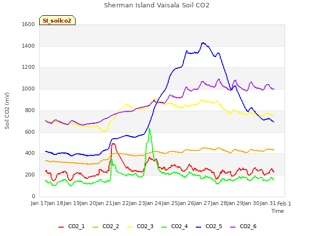 plot of Sherman Island Vaisala Soil CO2