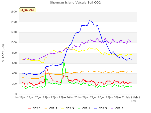 plot of Sherman Island Vaisala Soil CO2