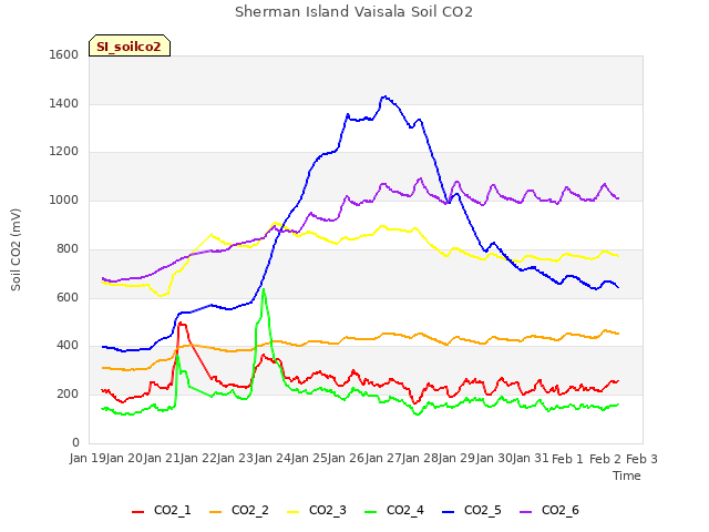 plot of Sherman Island Vaisala Soil CO2