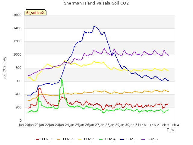 plot of Sherman Island Vaisala Soil CO2